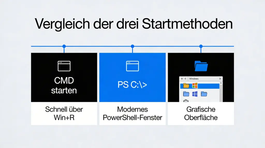 Vergleich der drei Startmethoden – CMD, PowerShell und Datei Explorer