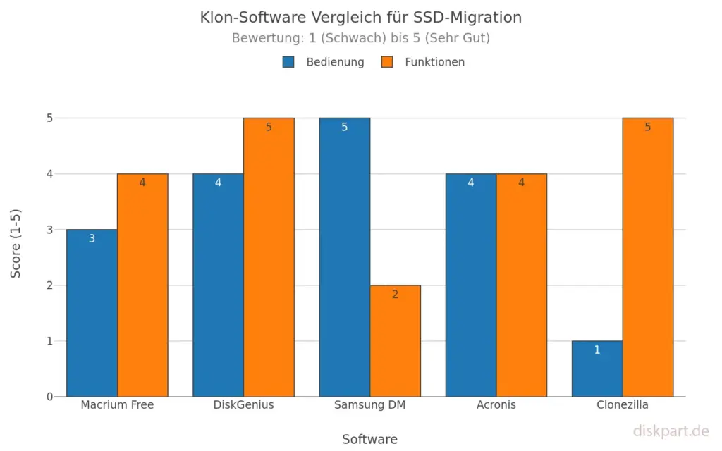 Klon Software Vergleich für SSD Migration unter Windows 11