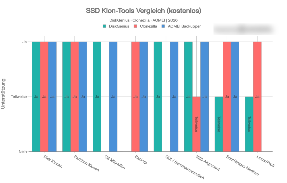 Kostenlose SSD Klon Software Vergleich – DiskGenius Clonezilla AOMEI