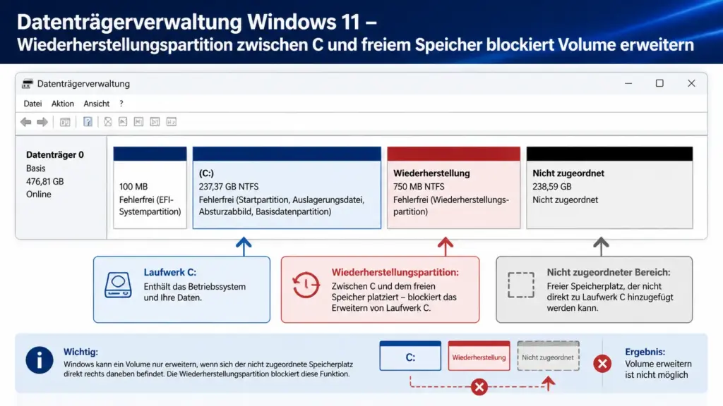 Datenträgerverwaltung Windows 11 Wiederherstellungspartition zwischen C und freiem Speicher blockiert Volume erweitern