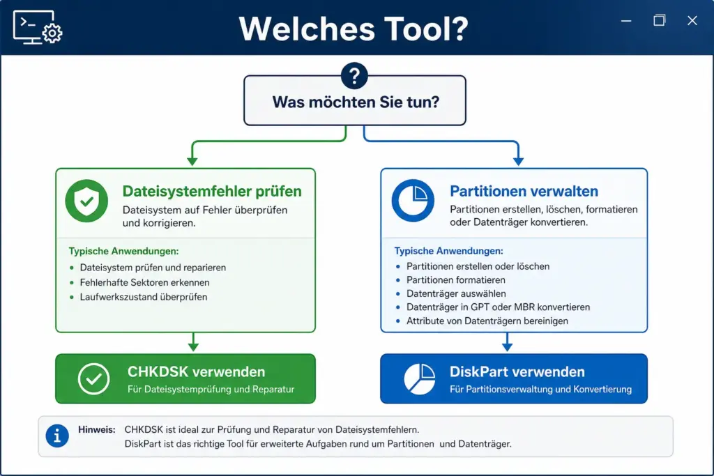 Entscheidungsdiagramm CHKDSK vs. DiskPart – Wann welches Windows Tool verwenden